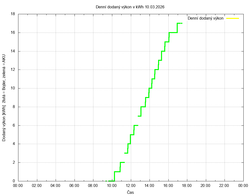 Dodana energie ze dne 10.03.2026