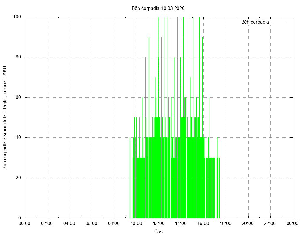 Beh cerpadla ze dne 10.03.2026