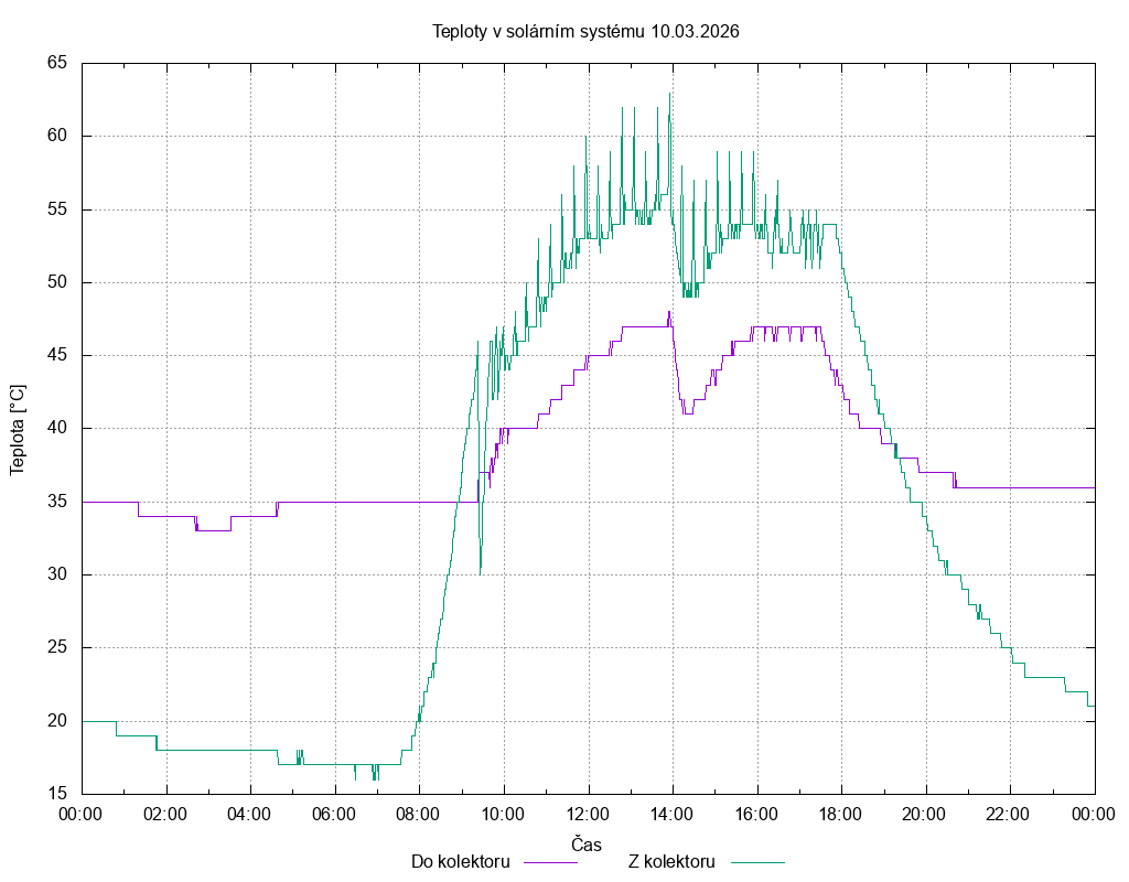 Teploty ze dne 10.03.2026