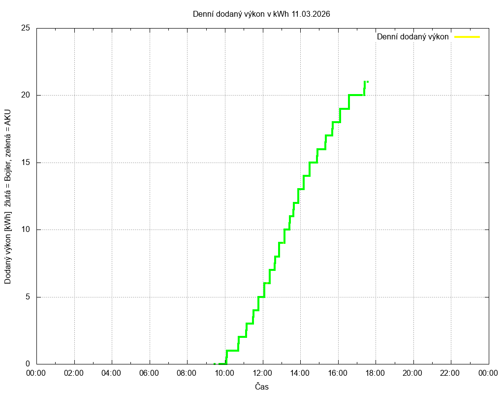 Dodana energie ze dne 11.03.2026
