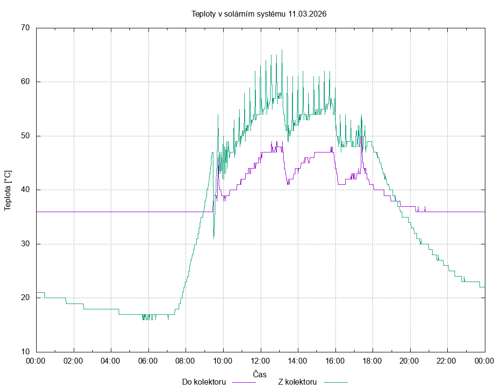 Teploty ze dne 11.03.2026