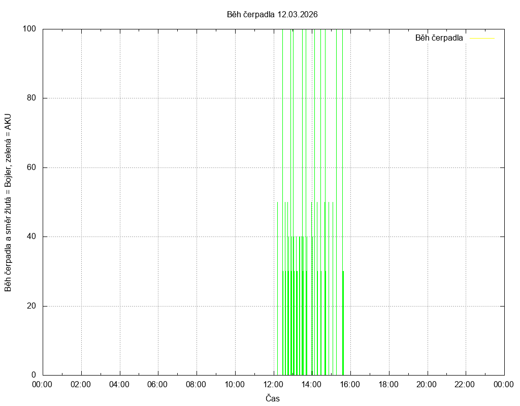 Beh cerpadla ze dne 12.03.2026