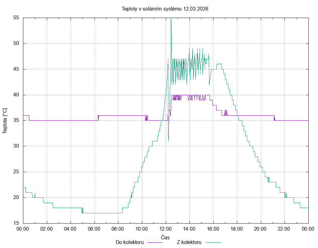 Teploty ze dne 12.03.2026