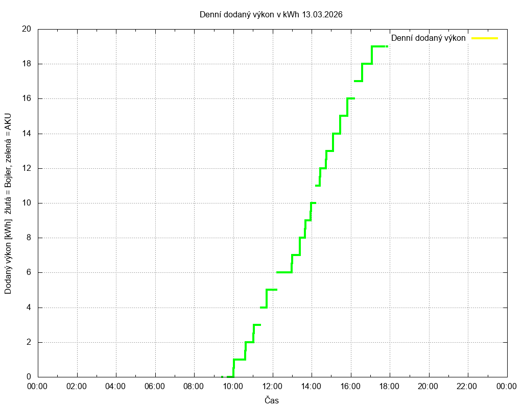 Dodana energie ze dne 13.03.2026