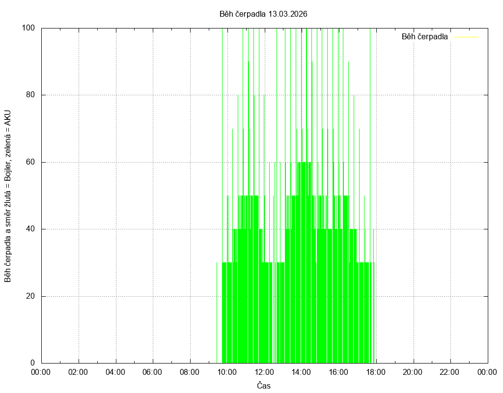 Beh cerpadla ze dne 13.03.2026