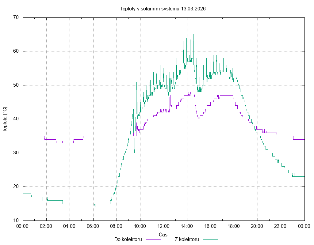 Teploty ze dne 13.03.2026