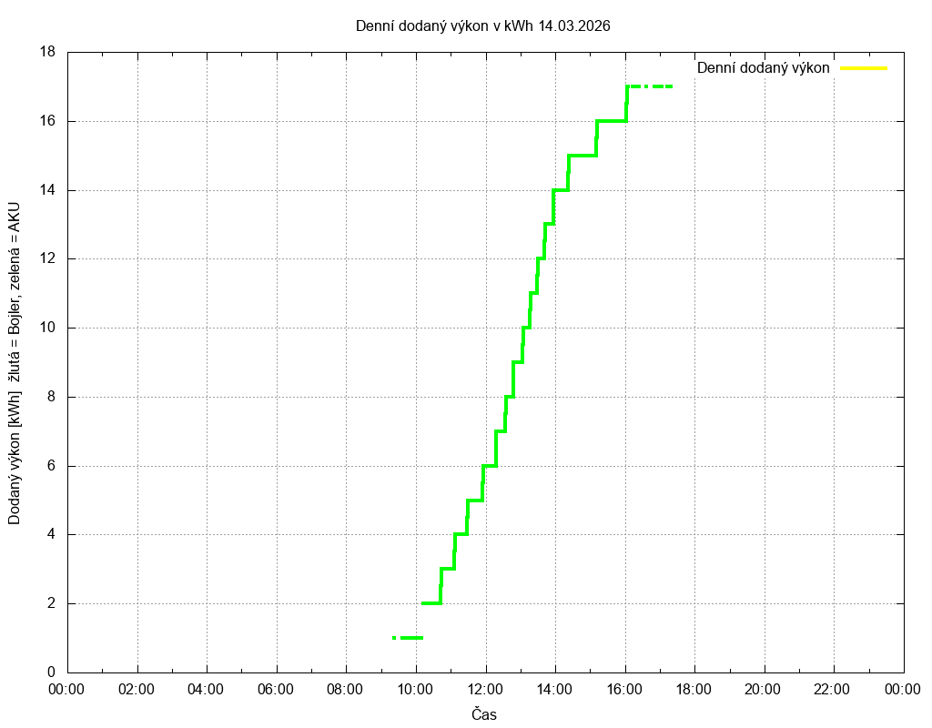 Dodana energie ze dne 14.03.2026