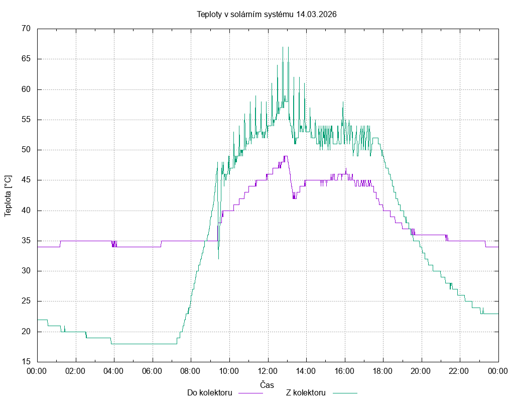 Teploty ze dne 14.03.2026