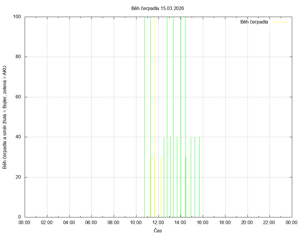 Beh cerpadla ze dne 15.03.2026