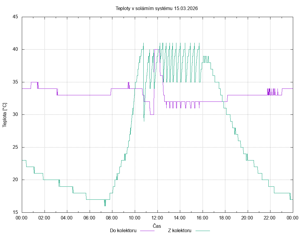 Teploty ze dne 15.03.2026