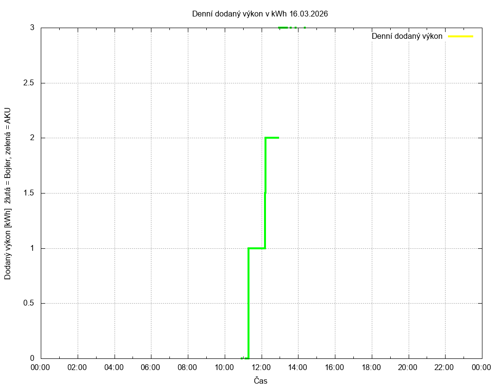 Dodana energie ze dne 16.03.2026