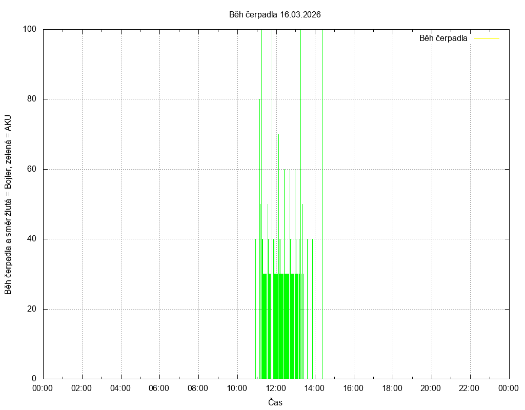 Beh cerpadla ze dne 16.03.2026