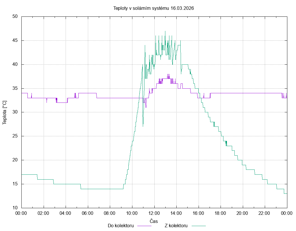 Teploty ze dne 16.03.2026