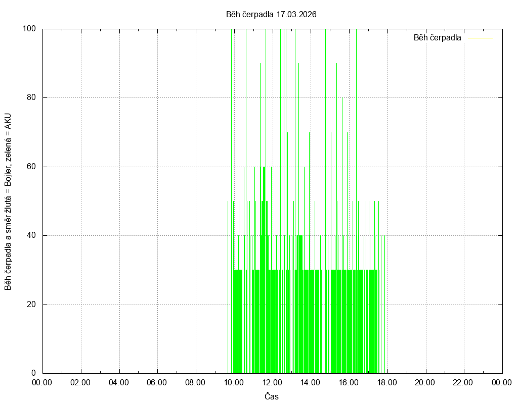 Beh cerpadla ze dne 17.03.2026