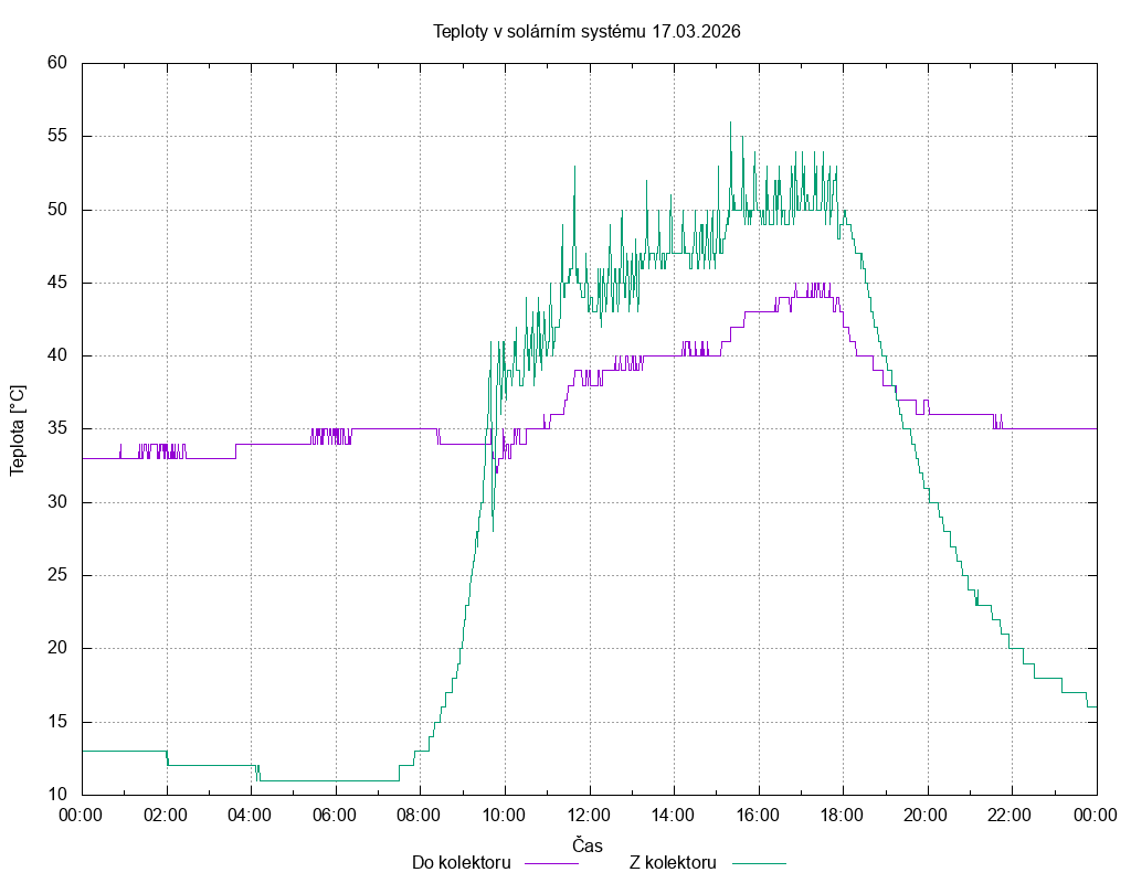 Teploty ze dne 17.03.2026