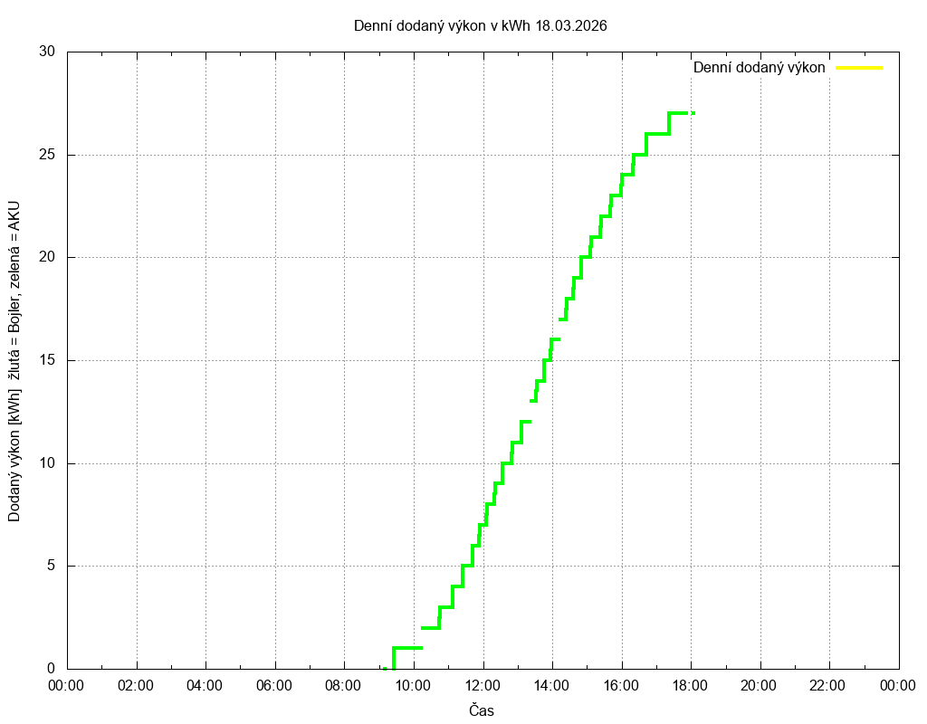 Dodana energie ze dne 18.03.2026