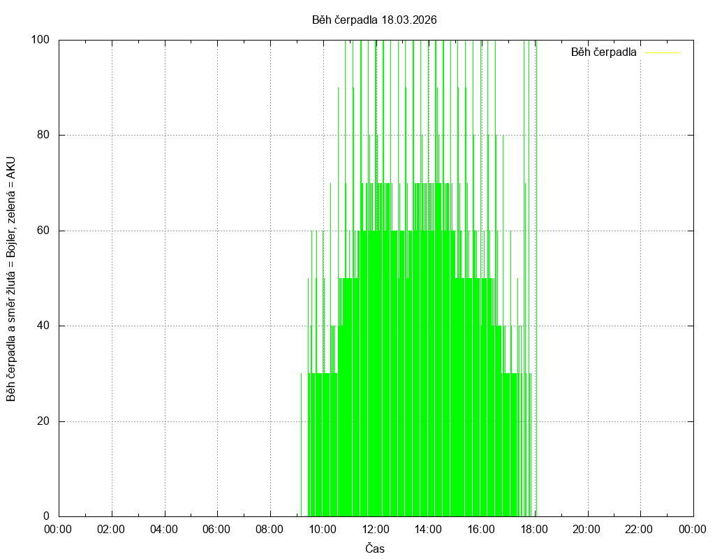 Beh cerpadla ze dne 18.03.2026
