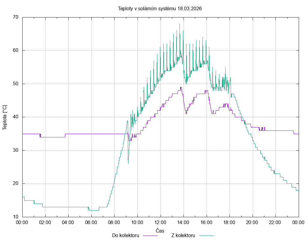 Teploty ze dne 18.03.2026