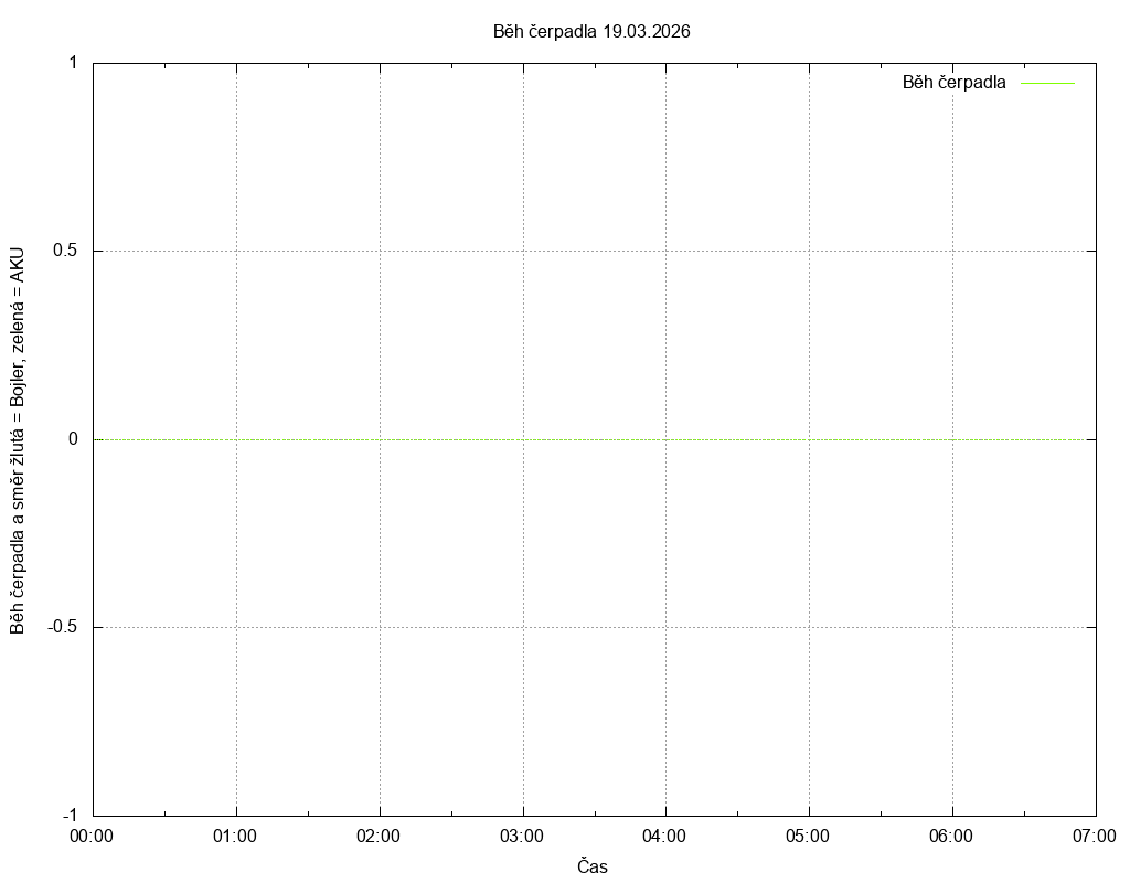 Beh cerpadla ze dne 19.03.2026