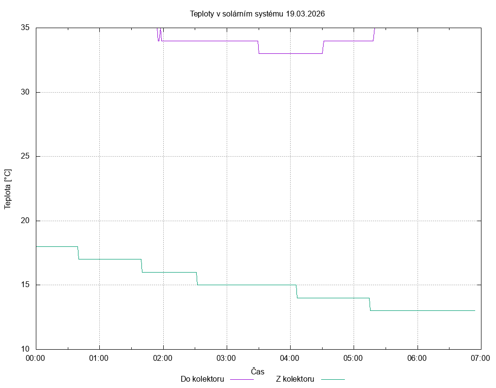Teploty ze dne 19.03.2026