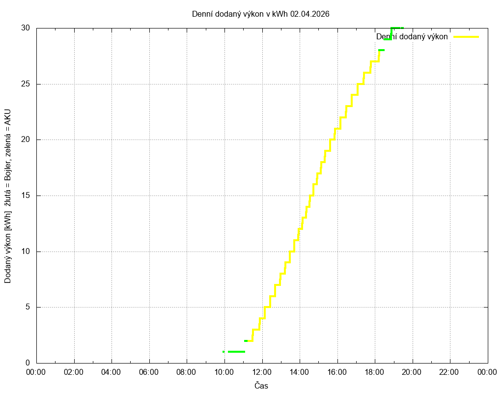Dodana energie ze dne 02.04.2026