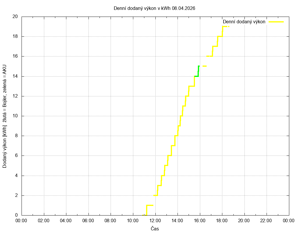 Dodana energie ze dne 08.04.2026