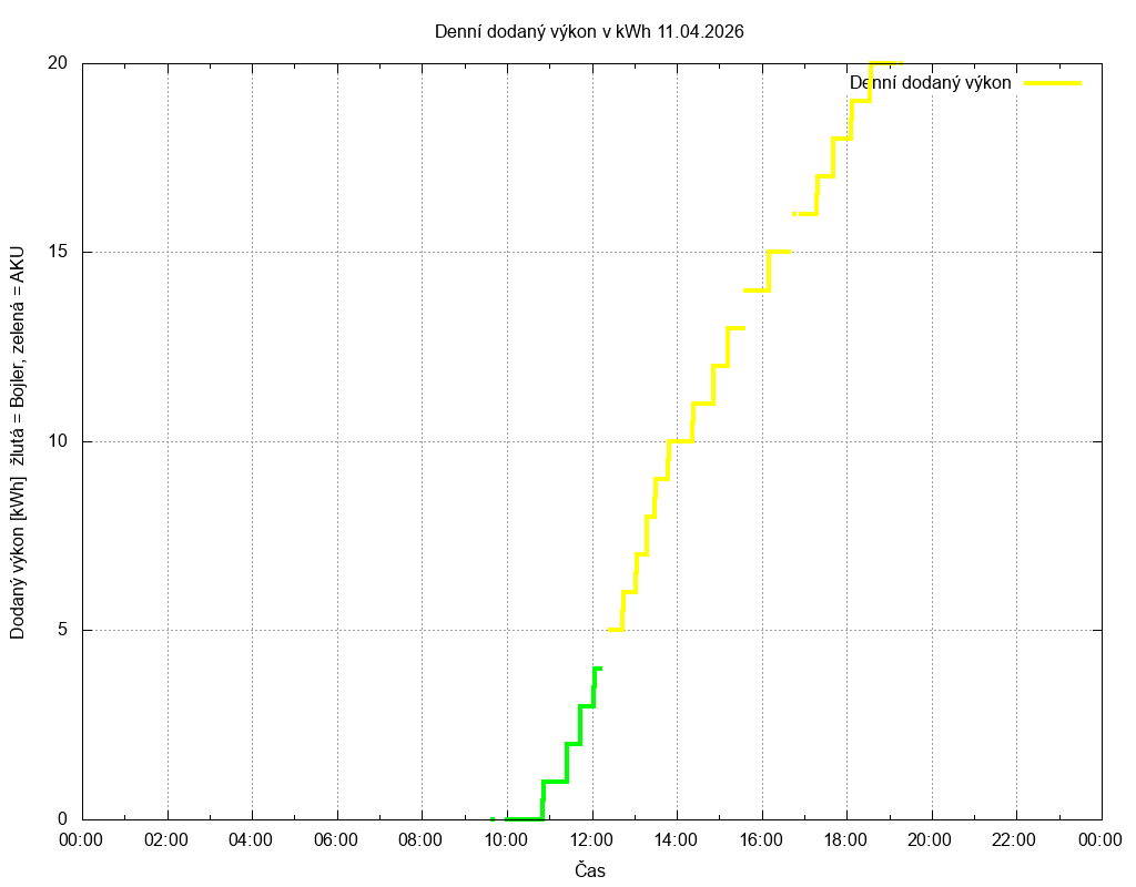 Dodana energie ze dne 11.04.2026