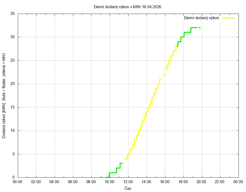 Dodana energie ze dne 18.04.2026