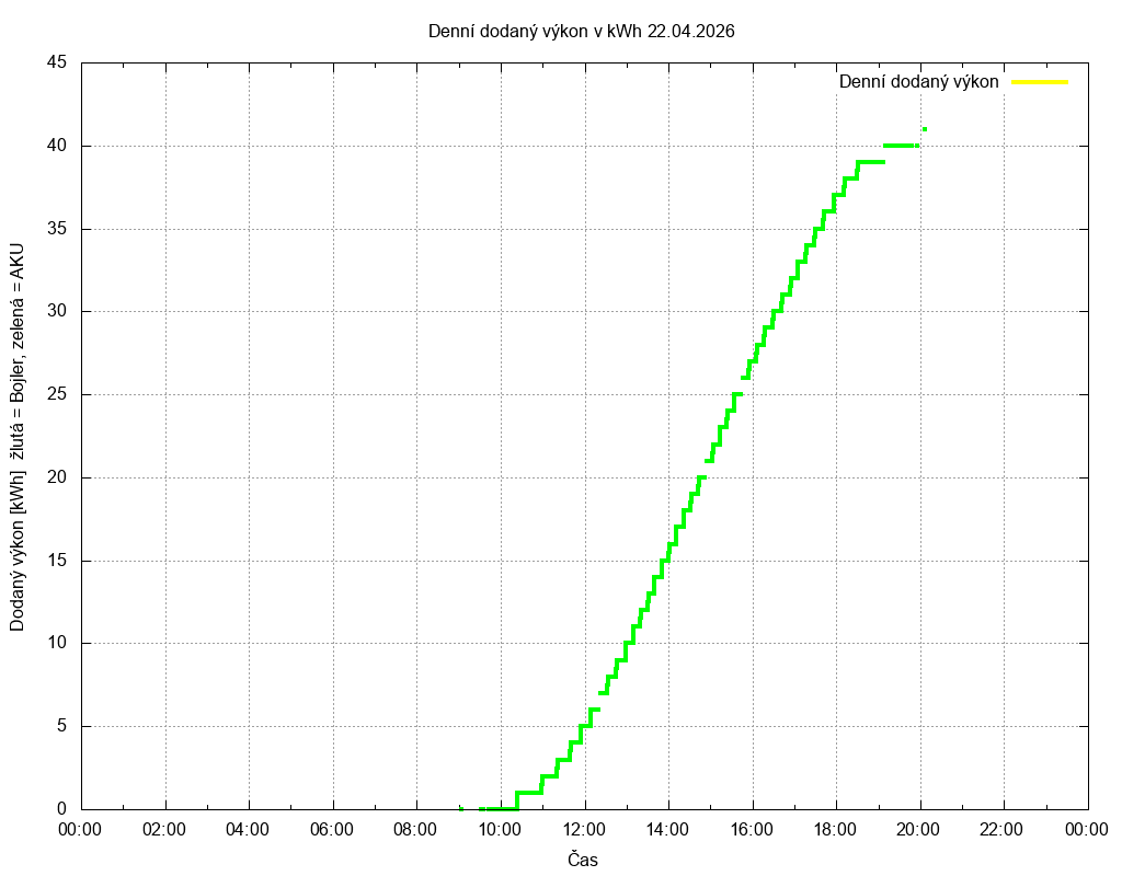 Dodana energie ze dne 22.04.2026