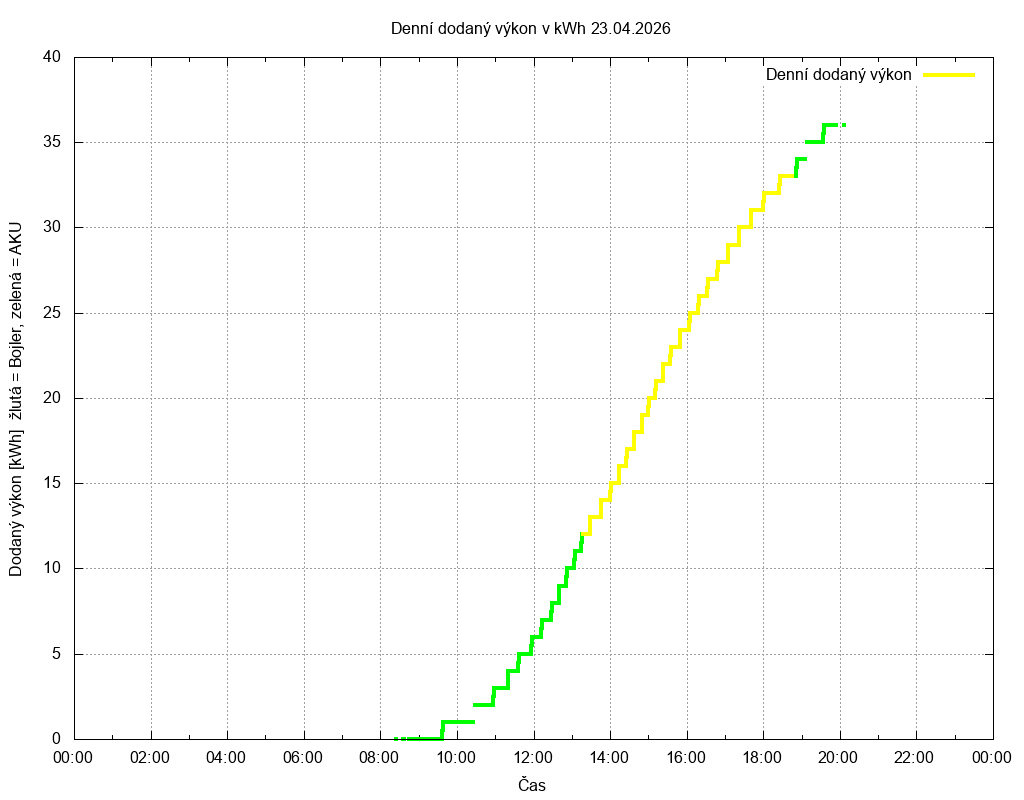 Dodana energie ze dne 23.04.2026