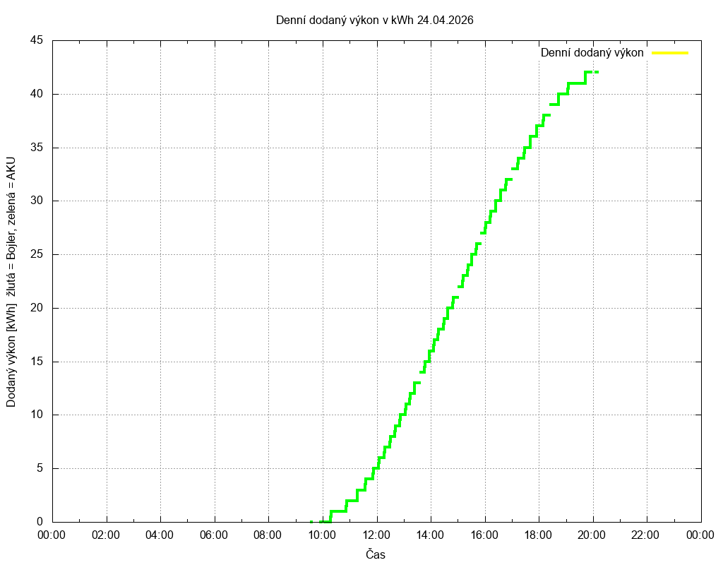 Dodana energie ze dne 24.04.2026