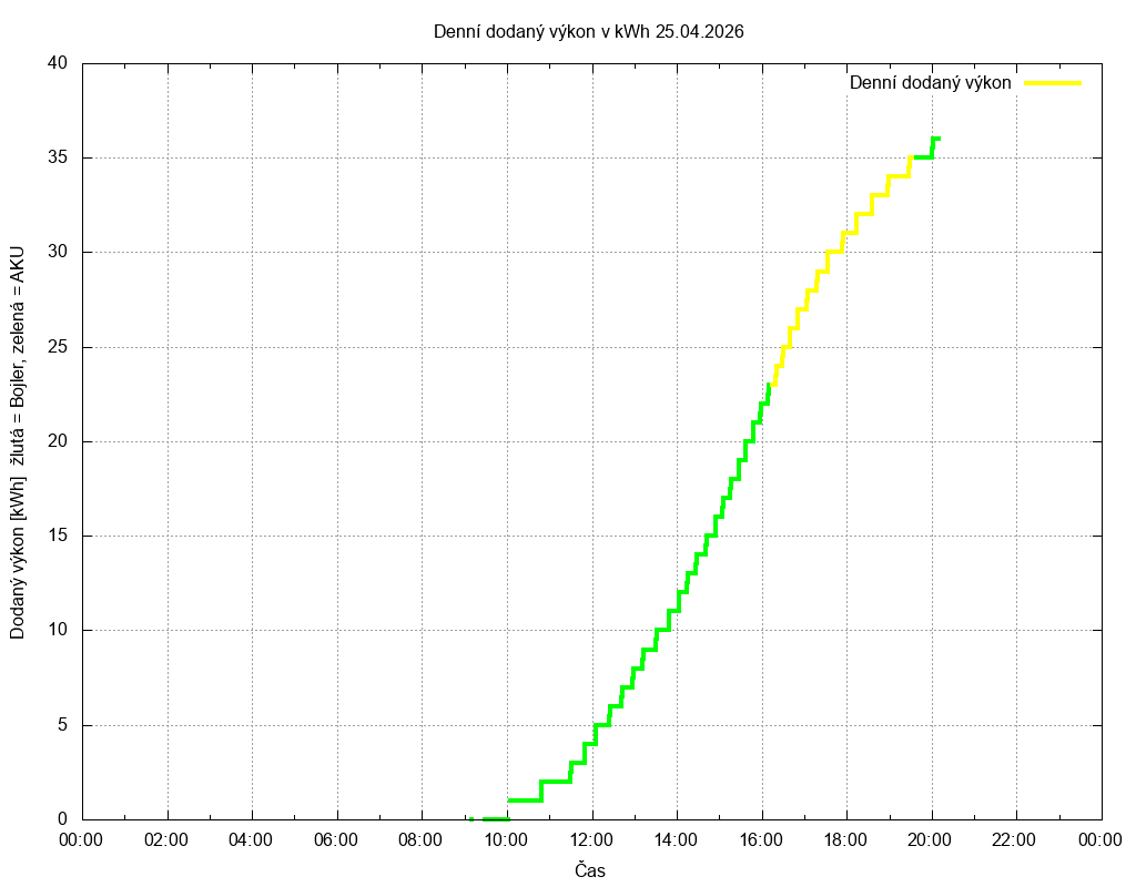 Dodana energie ze dne 25.04.2026