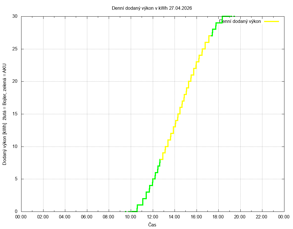 Dodana energie ze dne 27.04.2026