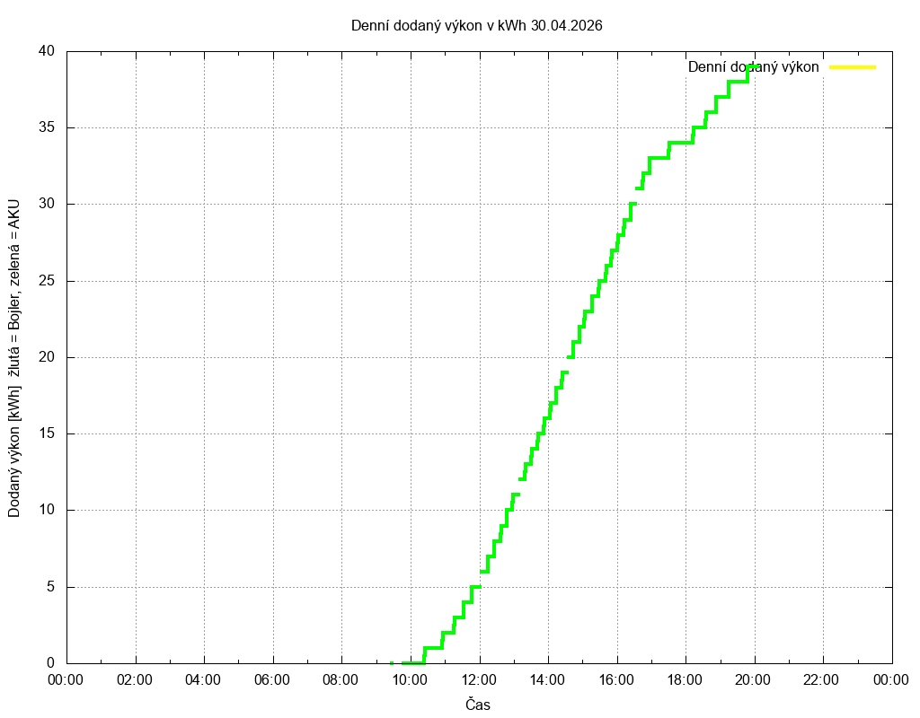 Dodana energie ze dne 30.04.2026