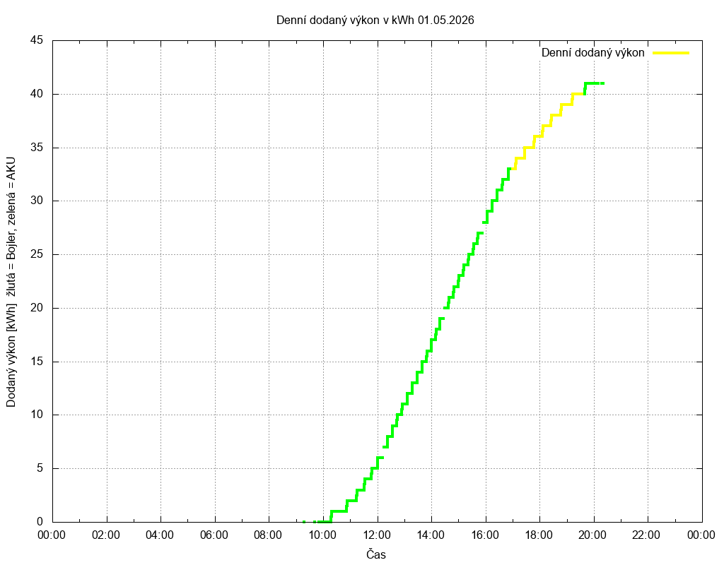 Dodana energie ze dne 01.05.2026