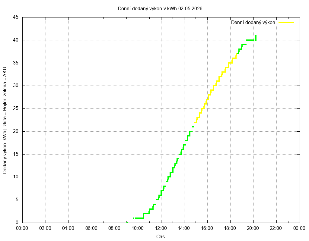 Dodana energie ze dne 02.05.2026