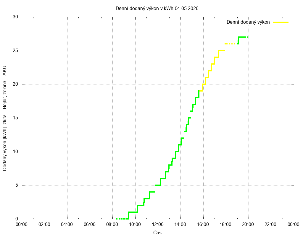 Dodana energie ze dne 04.05.2026