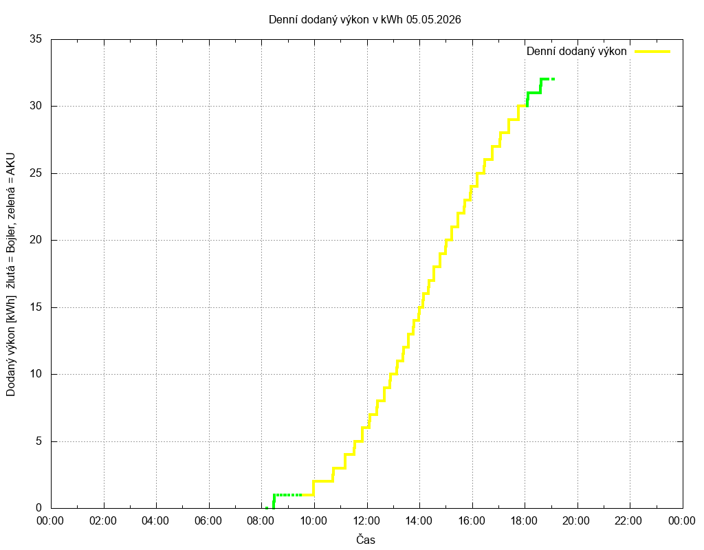 Dodana energie ze dne 05.05.2026