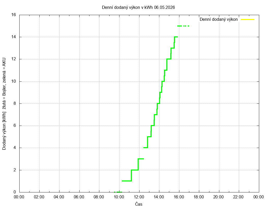 Dodana energie ze dne 06.05.2026