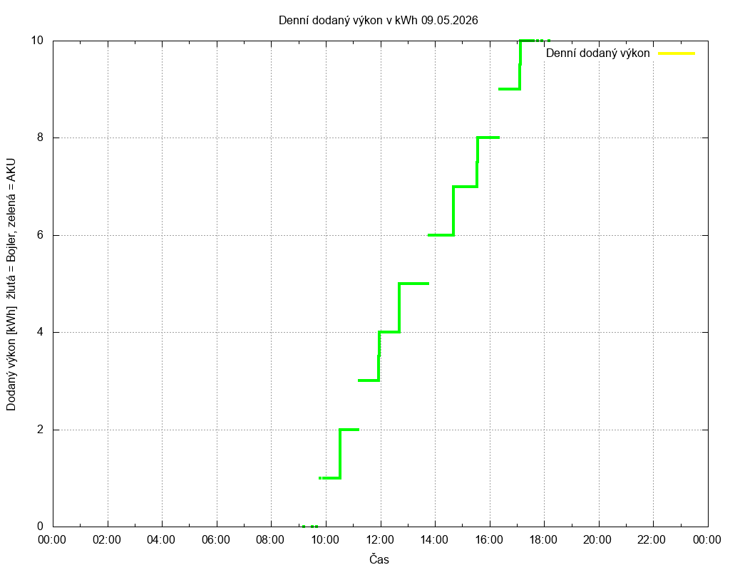 Dodana energie ze dne 09.05.2026