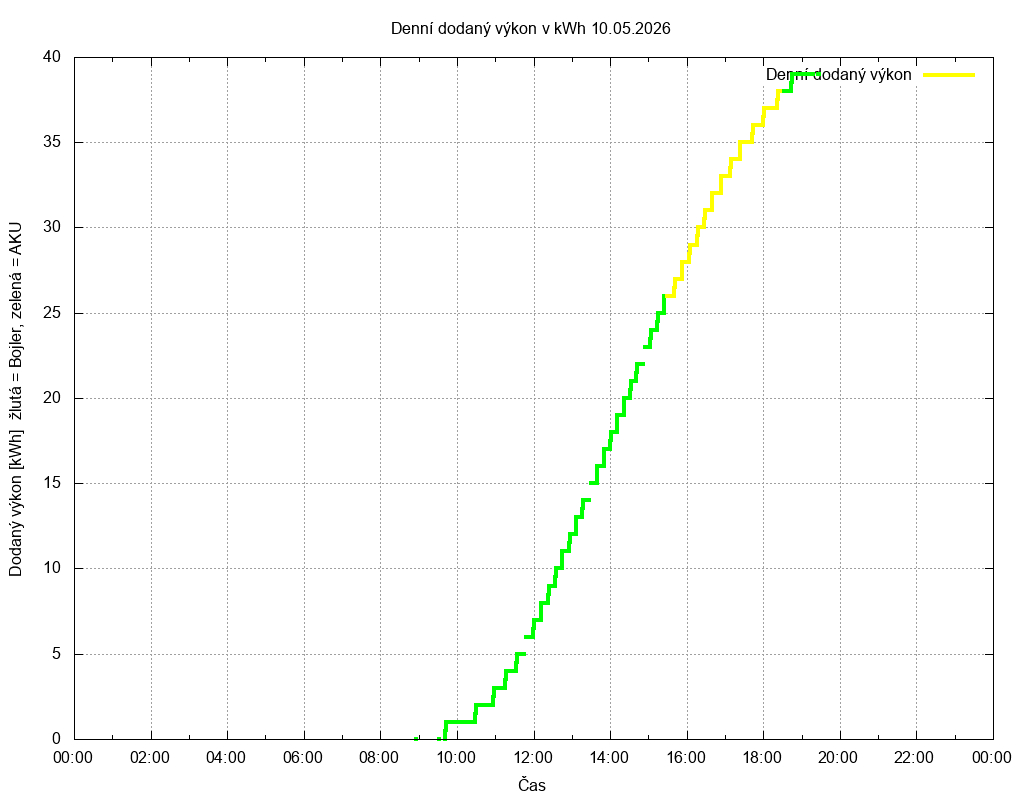 Dodana energie ze dne 10.05.2026