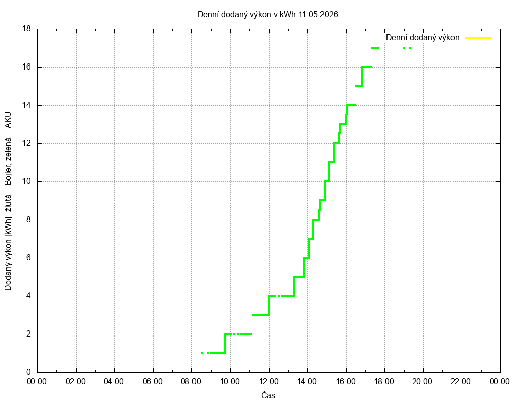 Dodana energie ze dne 11.05.2026