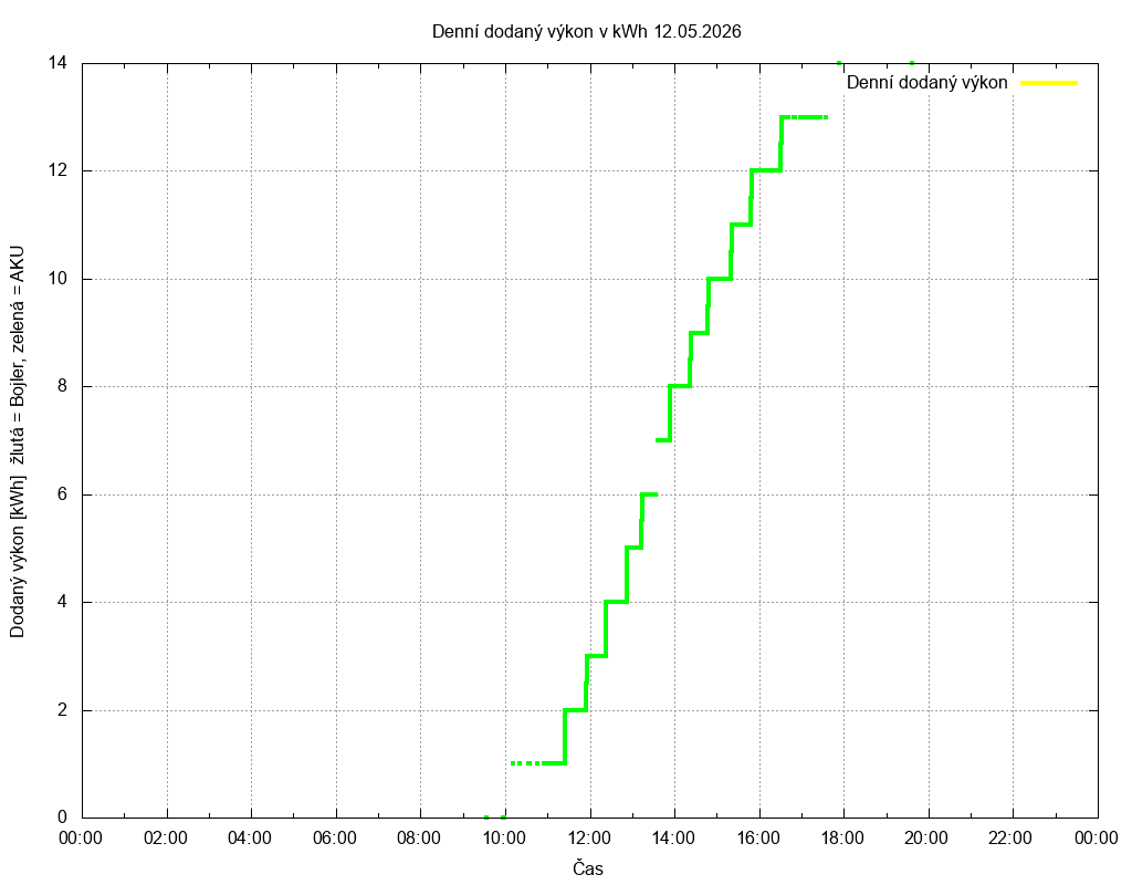 Dodana energie ze dne 12.05.2026