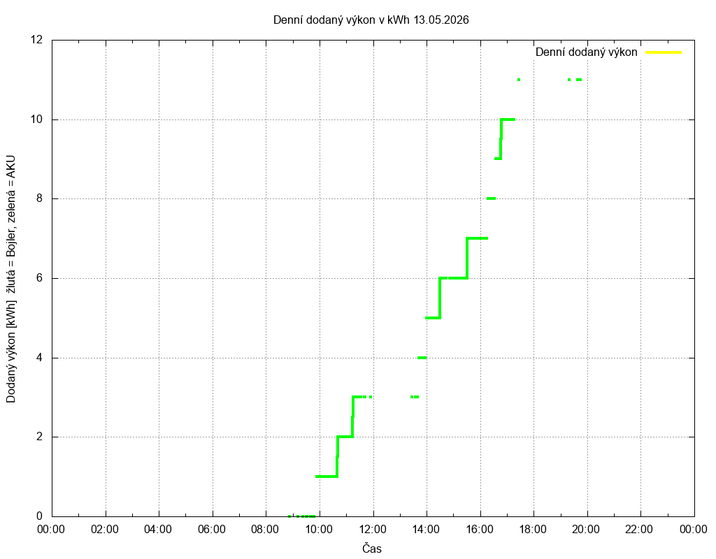 Dodana energie ze dne 13.05.2026