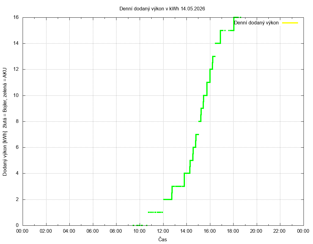 Dodana energie ze dne 14.05.2026