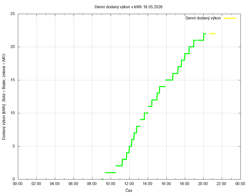 Dodana energie ze dne 18.05.2026