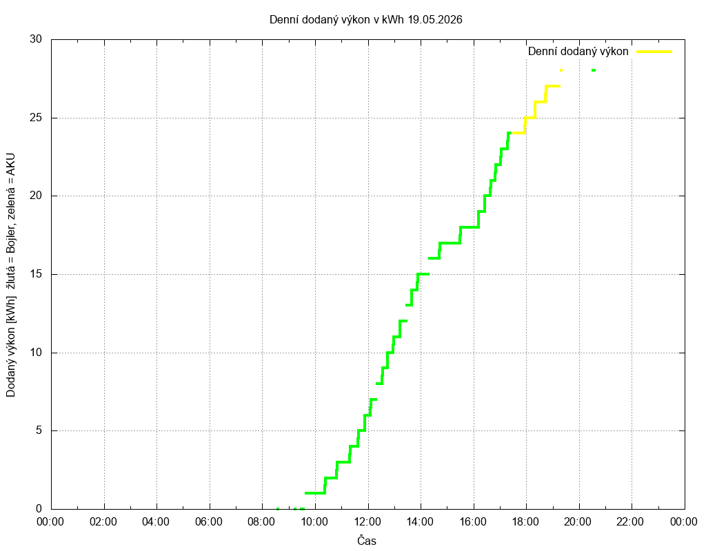 Dodana energie ze dne 19.05.2026