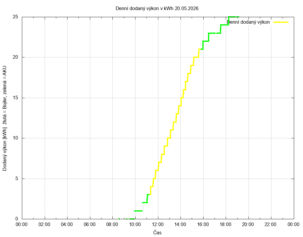 Dodana energie ze dne 20.05.2026