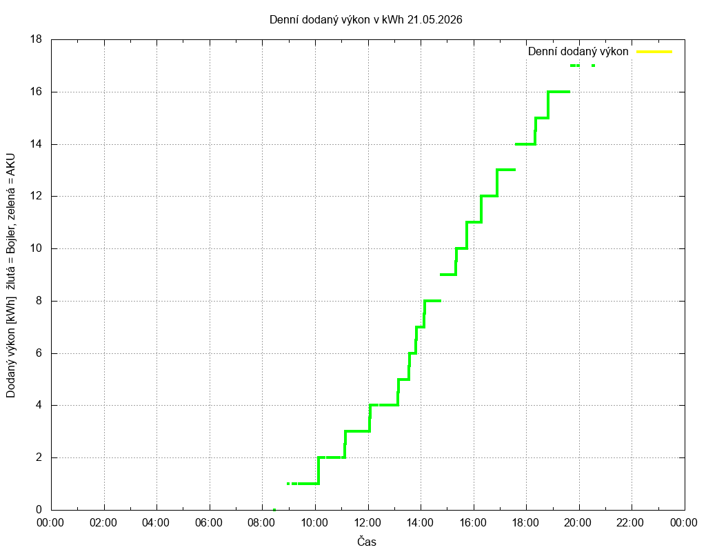 Dodana energie ze dne 21.05.2026