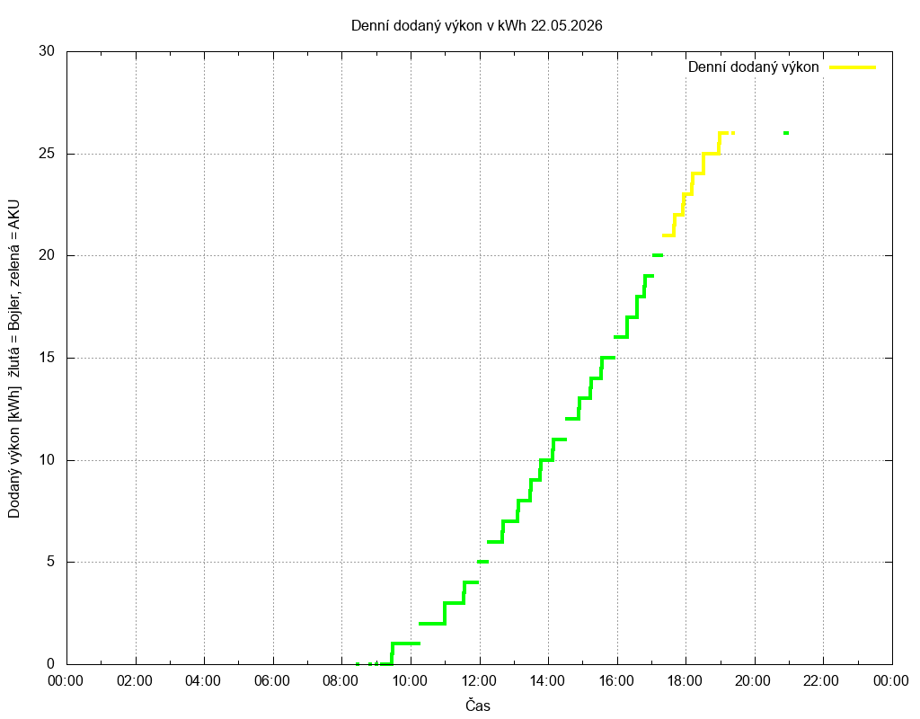 Dodana energie ze dne 22.05.2026